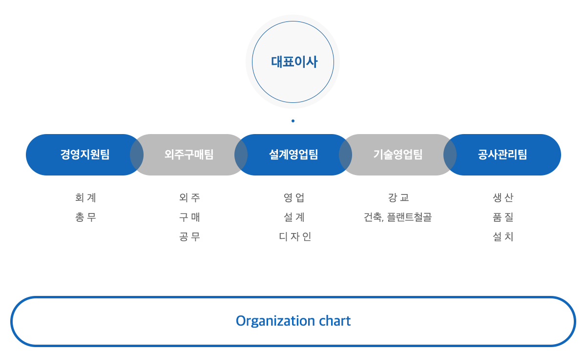 조직도